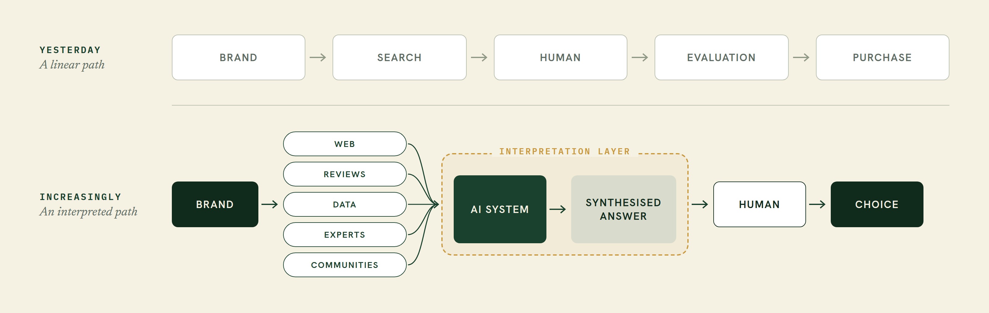A diagram comparing a linear search journey with an AI-interpreted journey from brand evidence to choice