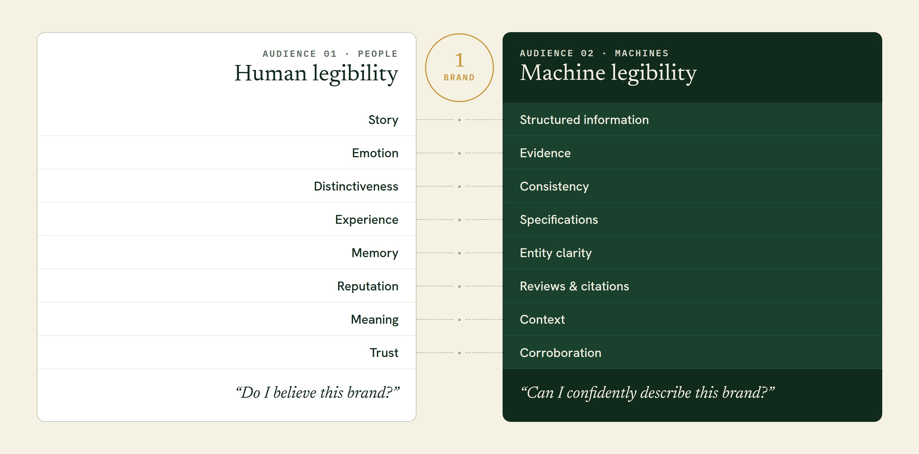 A side-by-side comparison of human legibility and machine legibility for one brand
