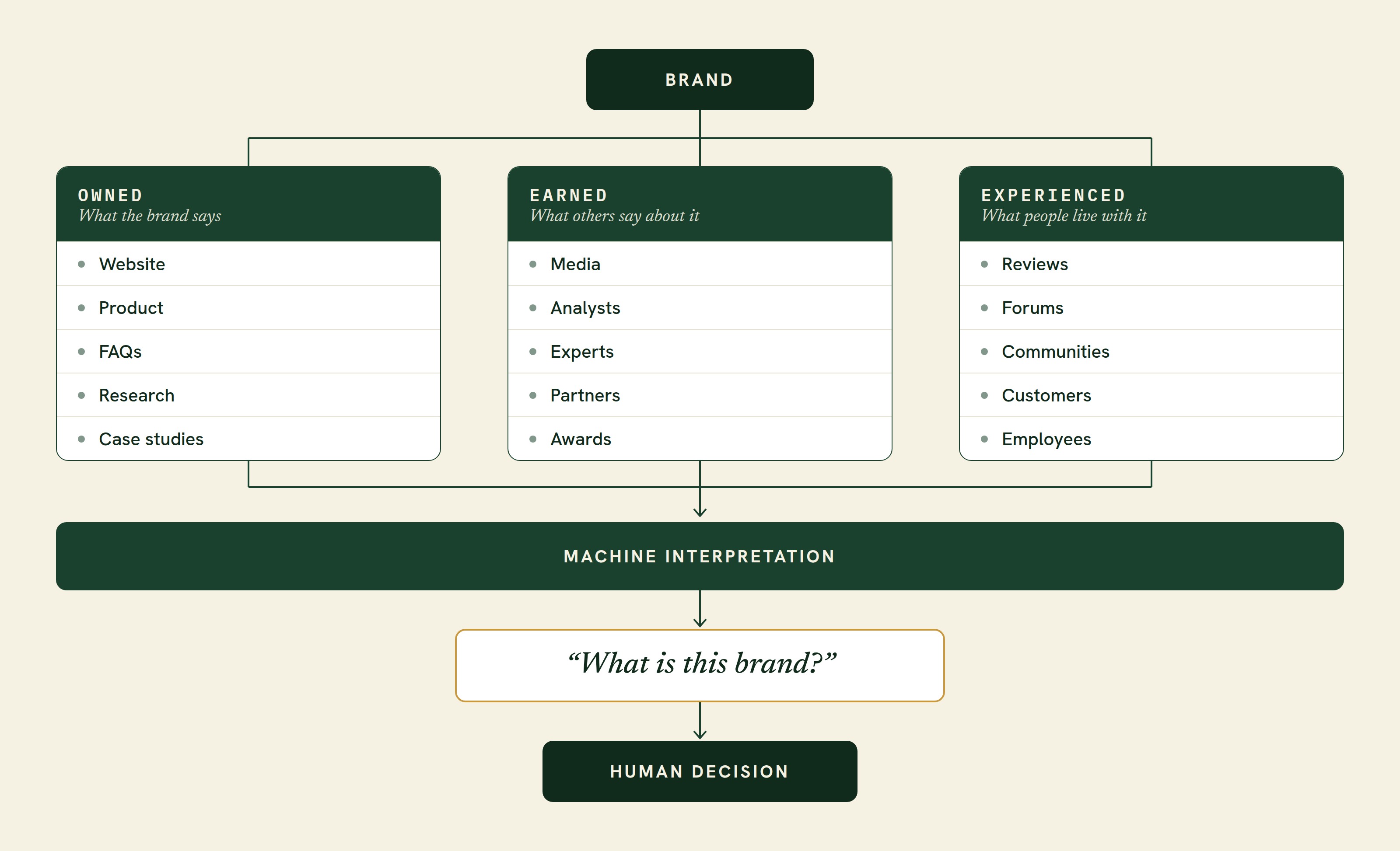 A diagram of owned, earned and experienced brand signals feeding machine interpretation and human decisions