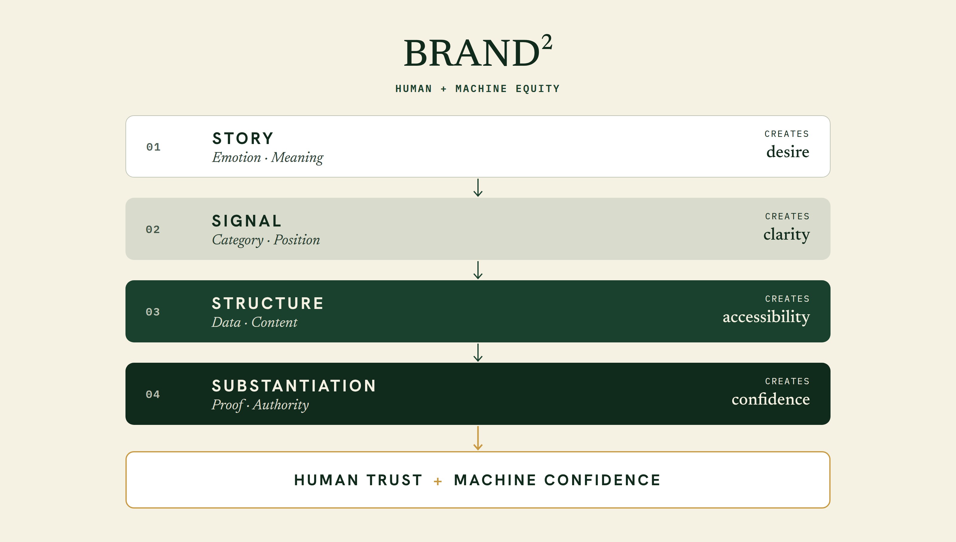 Four linked layers of brand building: story, signal, structure and substantiation